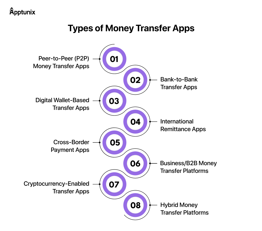 Money transfer apps type 