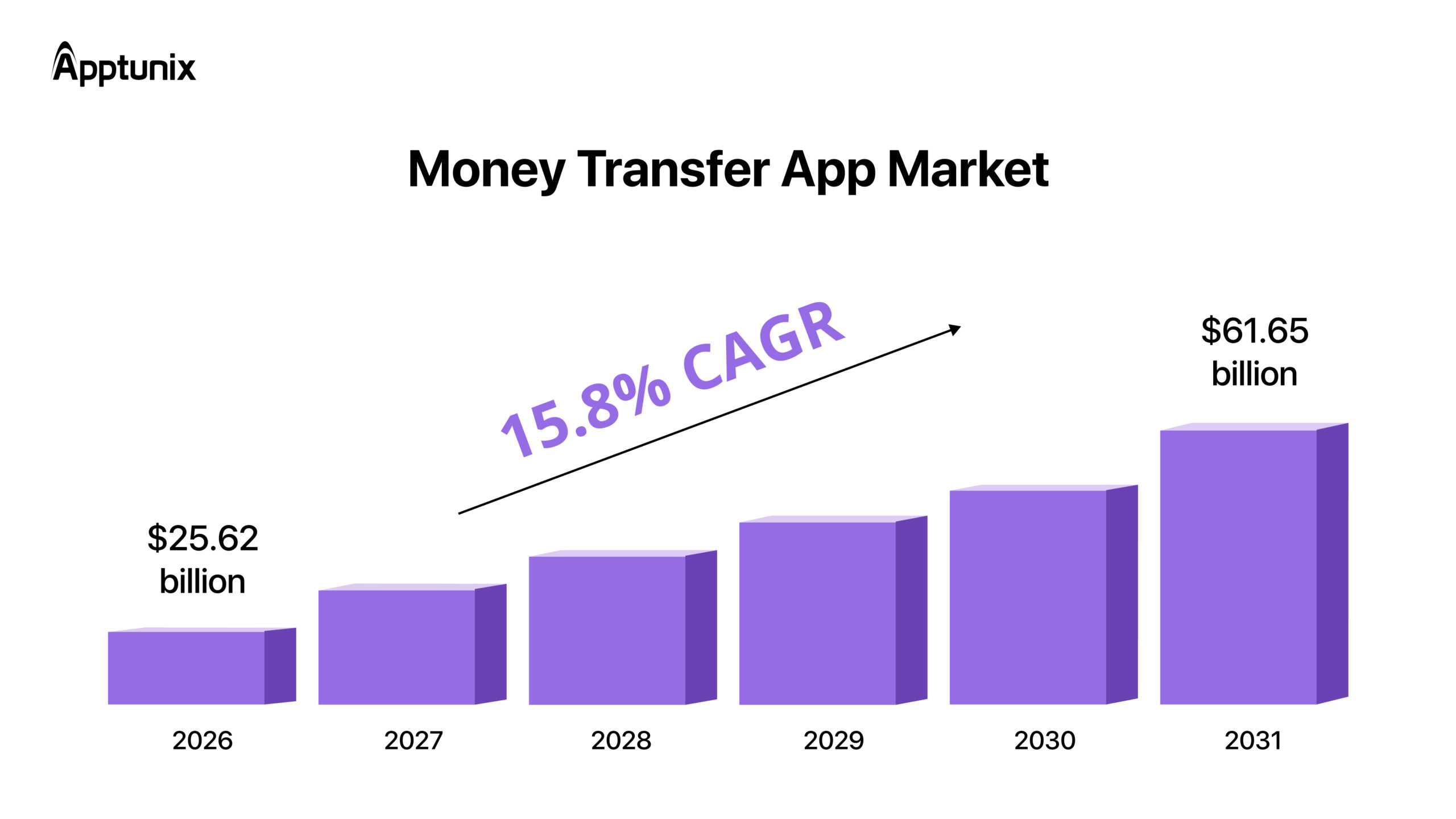 Money transfer app market 
