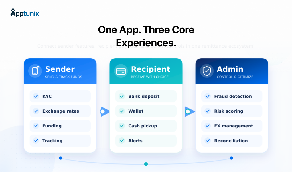 Feature of money transfer app