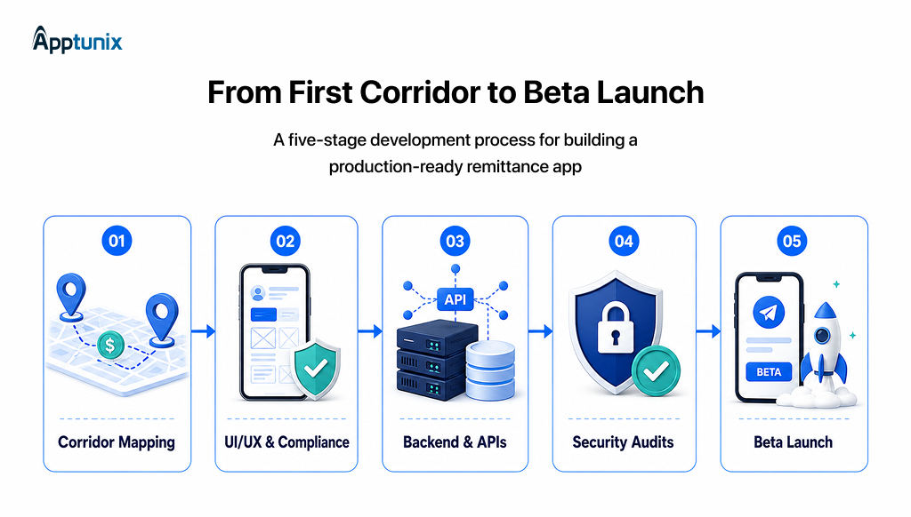 Process to build an app like Remitly